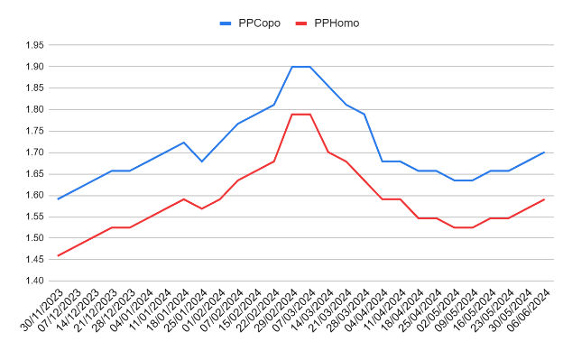 precios de PPCopo y PPHomo
